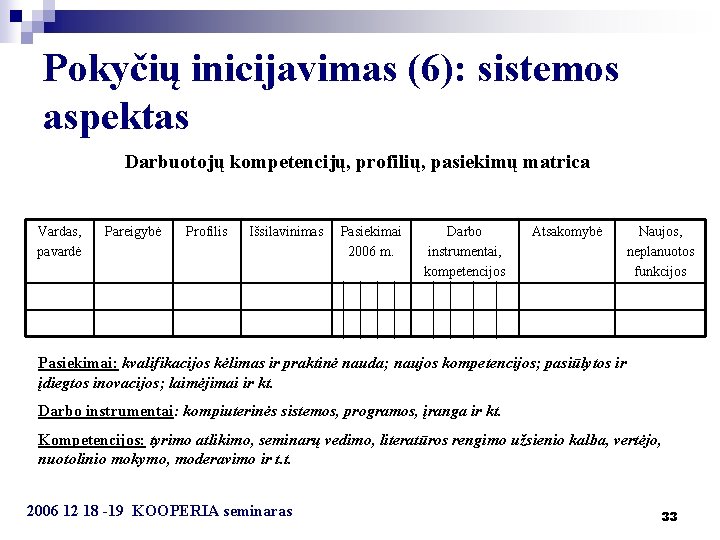 Pokyčių inicijavimas (6): sistemos aspektas Darbuotojų kompetencijų, profilių, pasiekimų matrica Vardas, pavardė Pareigybė Profilis