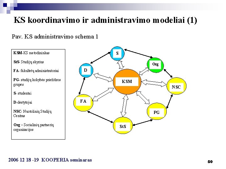 KS koordinavimo ir administravimo modeliai (1) Pav. KS administravimo schema 1 KSM-KS metodininkas S