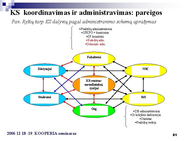 KS koordinavimas ir administravimas: pareigos Pav. Ryšių tarp KS dalyvių pagal administravimo schemą aprašymas