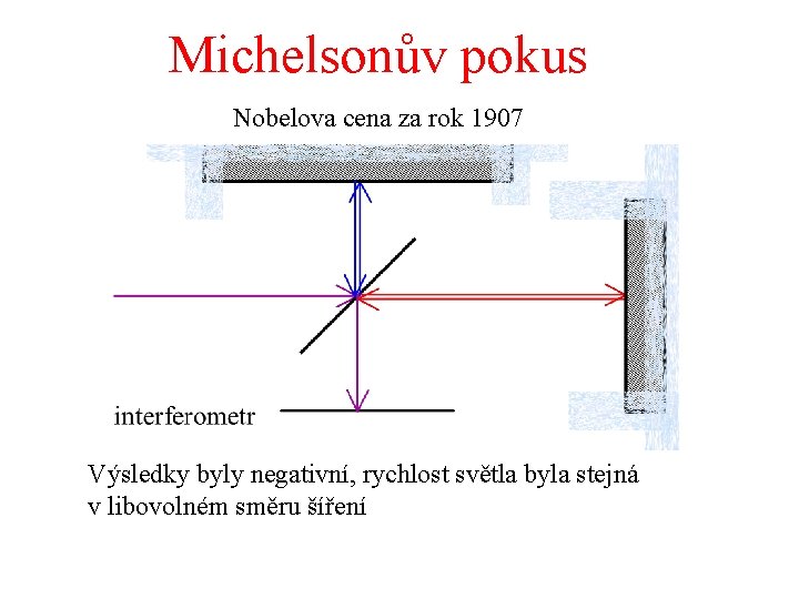 Michelsonův pokus Nobelova cena za rok 1907 Výsledky byly negativní, rychlost světla byla stejná