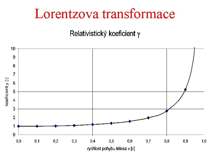 Lorentzova transformace 