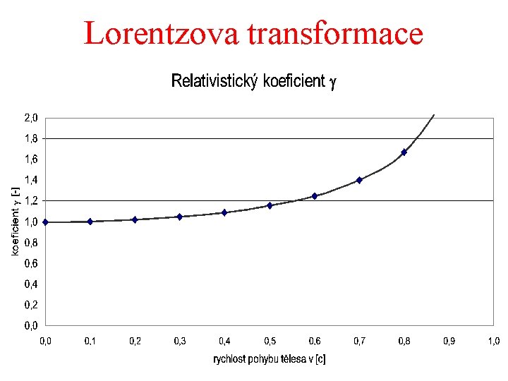Lorentzova transformace 