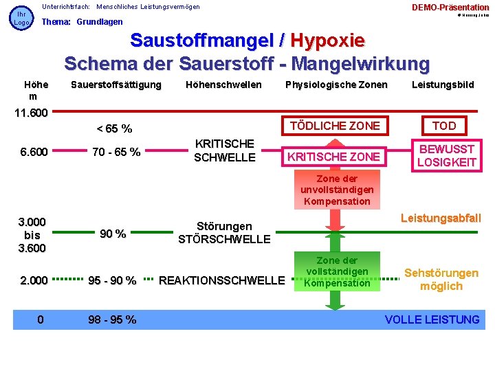 Ihr Logo Unterrichtsfach: Menschliches Leistungsvermögen DEMO-Präsentation © Henning Jahns Thema: Grundlagen Saustoffmangel / Hypoxie