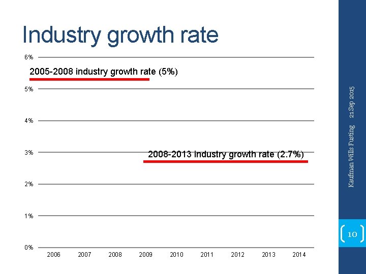 Industry growth rate 6% 2005 -2008 industry growth rate (5%) 4% 2008 -2013 industry