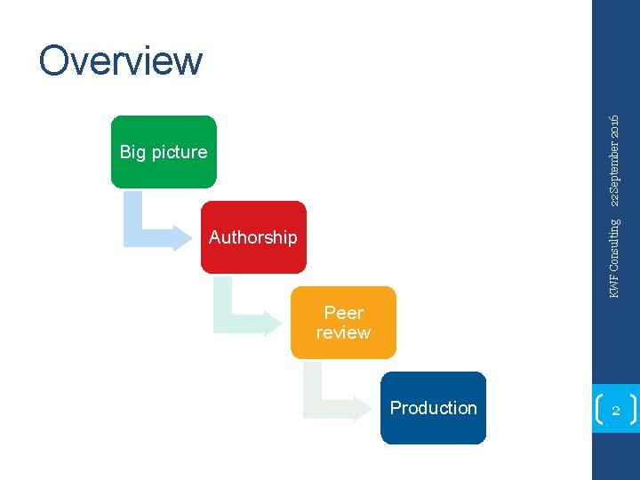 22 September 2016 Overview KWF Consulting Big picture Authorship Peer review Production 2 