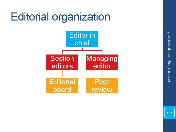 Section editors Managing editor Editorial board Peer review KWF Consulting Editor in chief 22