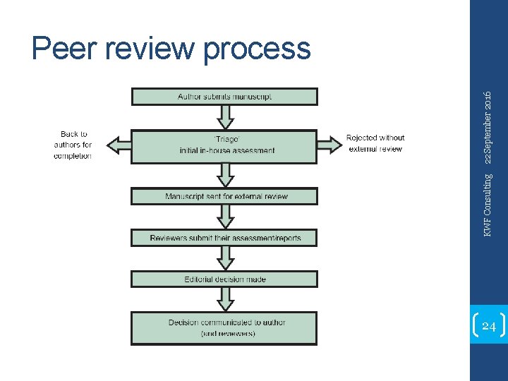 KWF Consulting 22 September 2016 Peer review process 24 