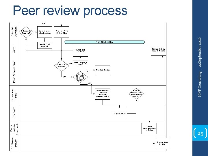KWF Consulting 22 September 2016 Peer review process 25 