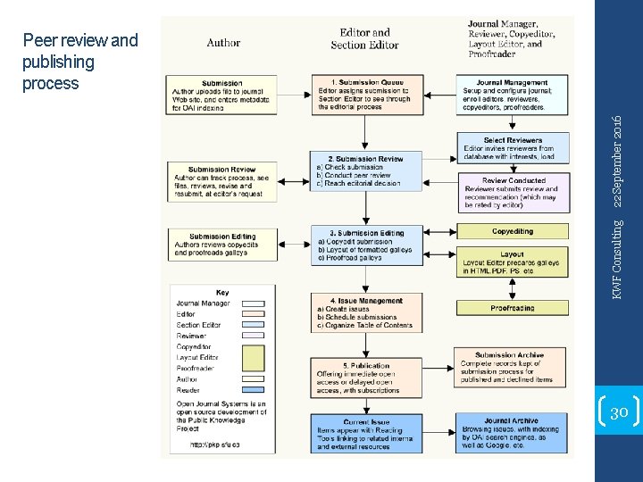 KWF Consulting 22 September 2016 Peer review and publishing process 30 