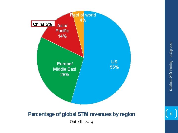 Europe/ Middle East 28% US 55% Percentage of global STM revenues by region Outsell,