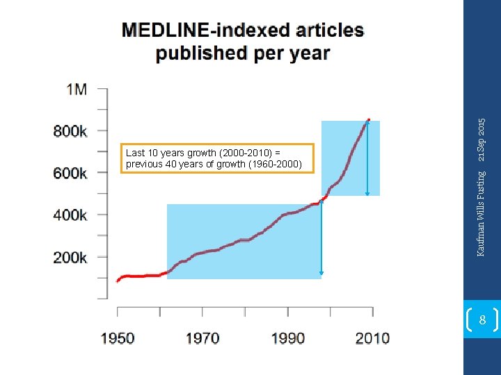 21 Sep 2015 Kaufman Wills Fusting Last 10 years growth (2000 -2010) = previous