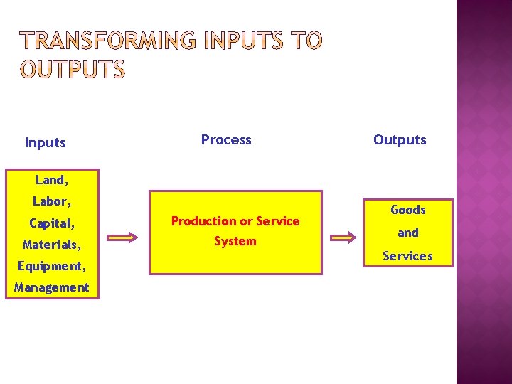 Inputs Process Outputs Land, Labor, Capital, Production or Service Materials, System Equipment, Management Goods