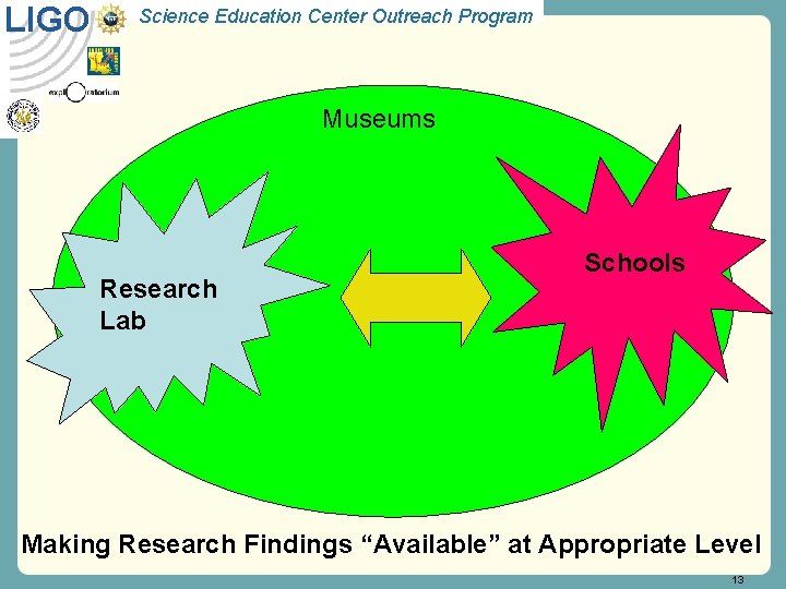 LIGO Science Education Center Outreach Program Museums Research Lab Schools Making Research Findings “Available”