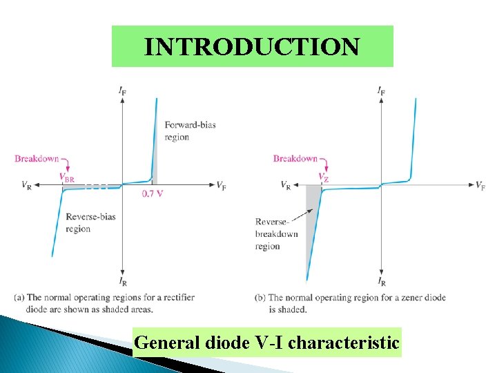 INTRODUCTION General diode V-I characteristic 