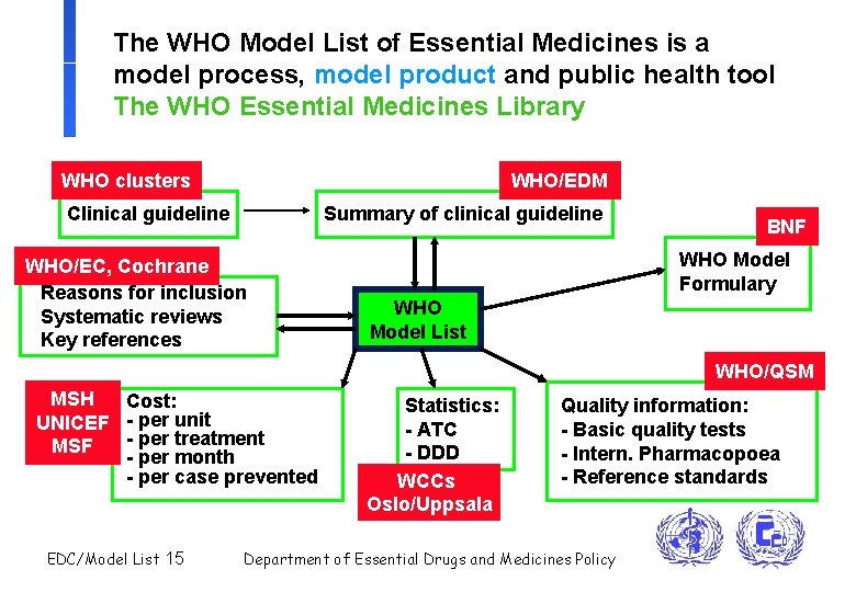 The WHO Model List of Essential Medicines is a model process, model product and