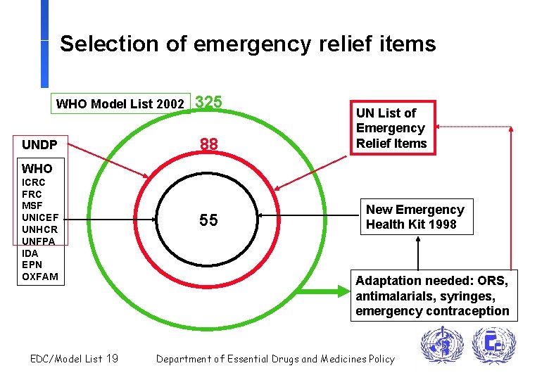 Selection of emergency relief items WHO Model List 2002 UNDP 325 88 UN List