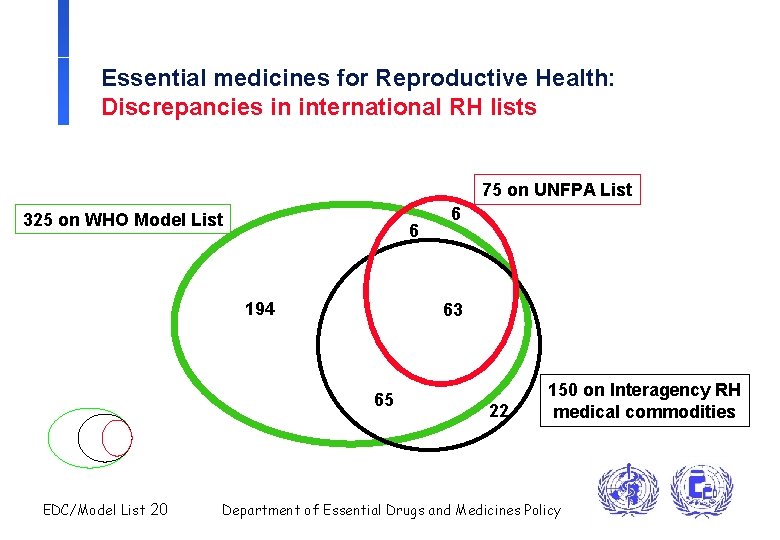 Essential medicines for Reproductive Health: Discrepancies in international RH lists 75 on UNFPA List