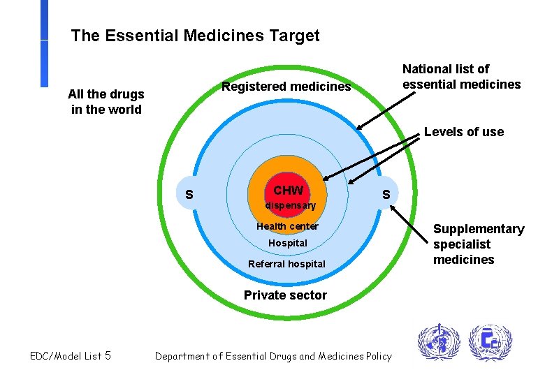 The Essential Medicines Target National list of essential medicines Registered medicines All the drugs