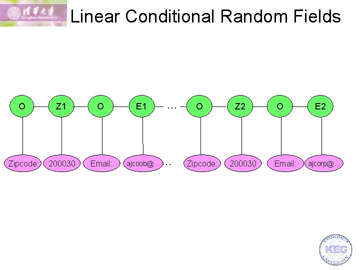 Linear Conditional Random Fields O Z 1 O E 1 Zipcode: 200030 Email: ajcoob@.
