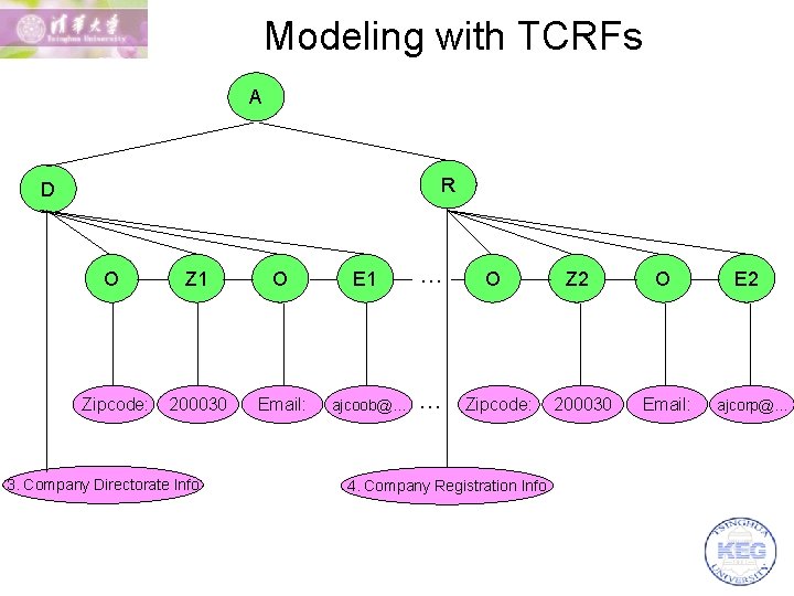 Modeling with TCRFs A R D O Z 1 O E 1 … Zipcode: