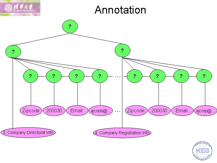 Annotation ? ? … Zipcode: 200030 Email: ajcoob@. . . … 3. Company Directorat