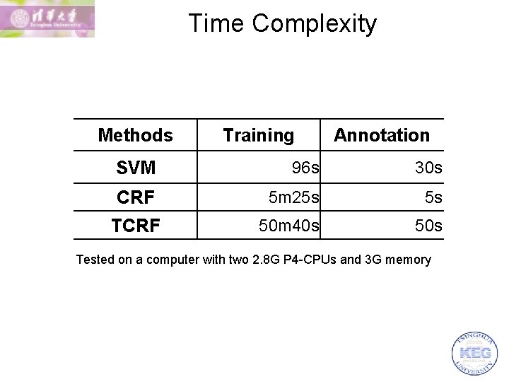 Time Complexity Methods Training Annotation SVM 96 s 30 s CRF 5 m 25