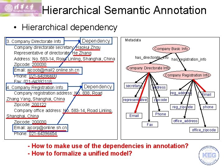 Hierarchical Semantic Annotation • Hierarchical dependency Dependency 3. Company Directorate Info Company directorate secretary: