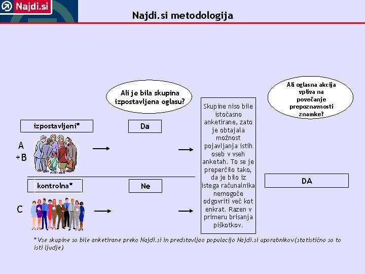 Najdi. si metodologija Ali je bila skupina izpostavljena oglasu? izpostavljeni* Da kontrolna* Ne A