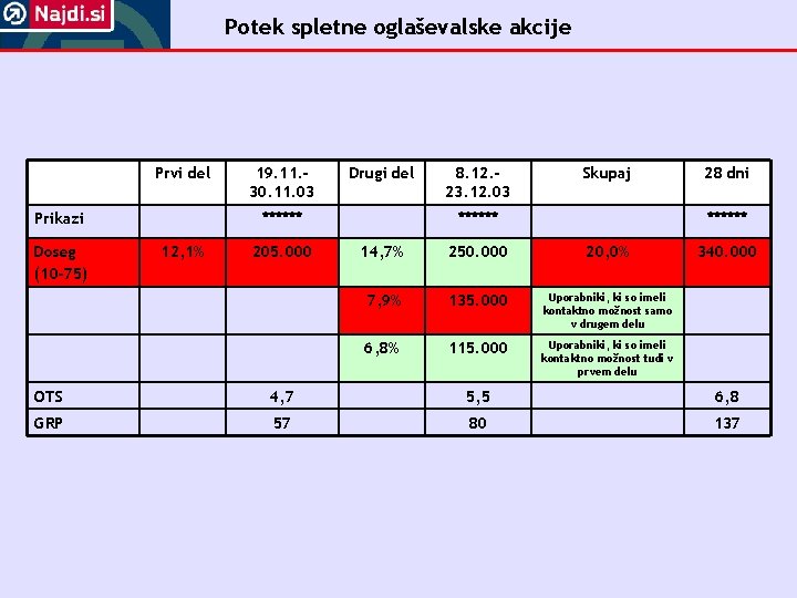 Potek spletne oglaševalske akcije Prvi del Prikazi Doseg (10 -75) 19. 11. 30. 11.