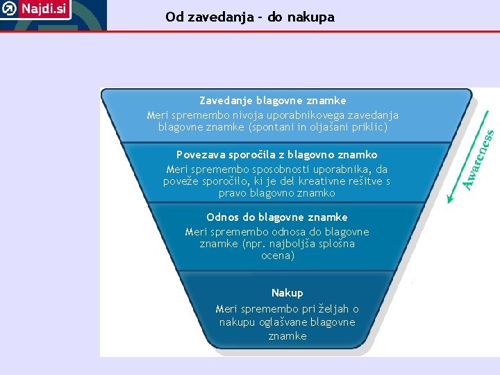 Od zavedanja – do nakupa Zavedanje blagovne znamke Meri spremembo nivoja uporabnikovega zavedanja blagovne