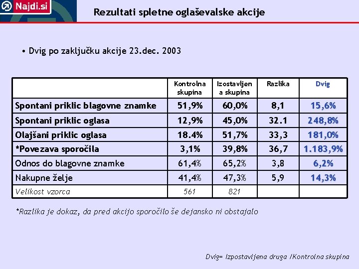 Rezultati spletne oglaševalske akcije • Dvig po zaključku akcije 23. dec. 2003 Kontrolna skupina