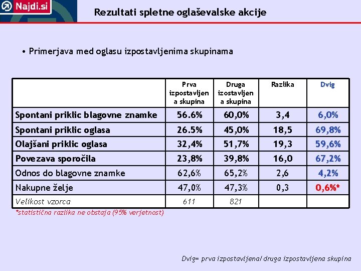 Rezultati spletne oglaševalske akcije • Primerjava med oglasu izpostavljenima skupinama Prva izpostavljen a skupina