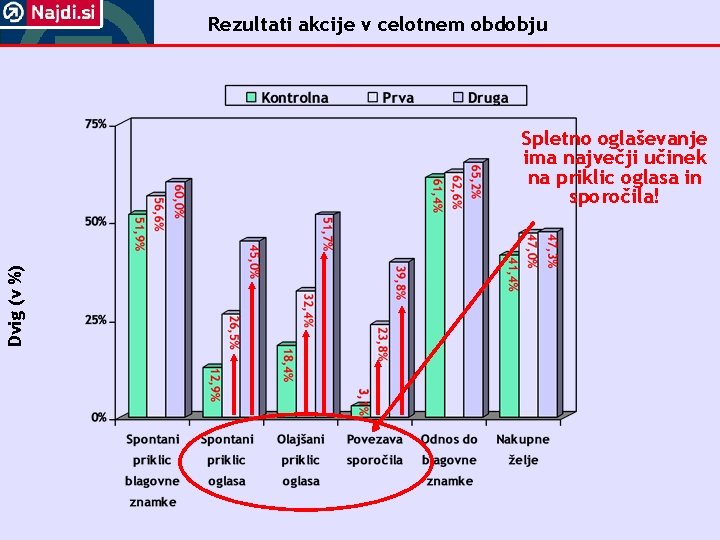 Rezultati akcije v celotnem obdobju Dvig (v %) Spletno oglaševanje ima največji učinek na