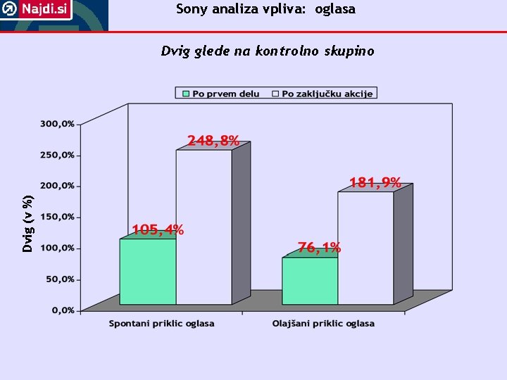 Sony analiza vpliva: oglasa Dvig (v %) Dvig glede na kontrolno skupino 