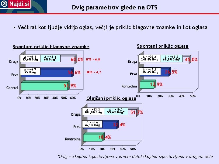 Dvig parametrov glede na OTS • Večkrat kot ljudje vidijo oglas, večji je priklic
