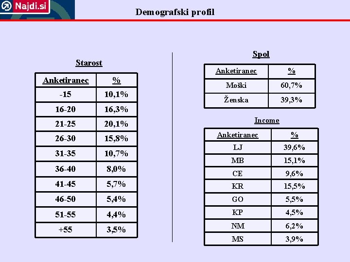 Demografski profil Spol Starost Anketiranec % -15 10, 1% 16 -20 16, 3% 21