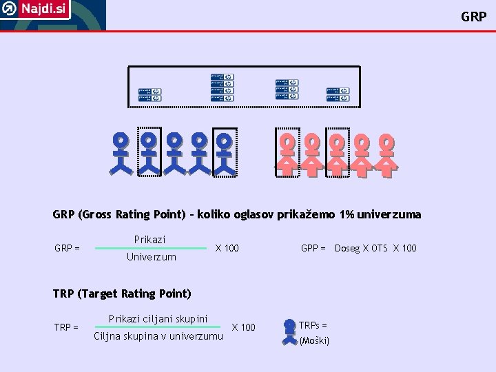 GRP (Gross Rating Point) – koliko oglasov prikažemo 1% univerzuma GRP = Prikazi Univerzum