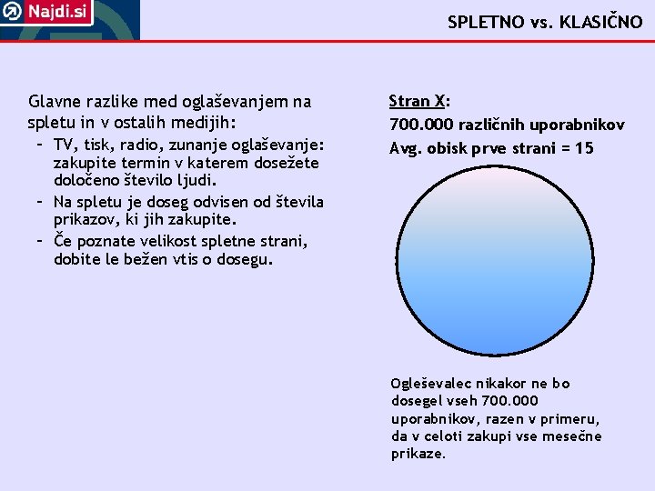 SPLETNO vs. KLASIČNO Glavne razlike med oglaševanjem na spletu in v ostalih medijih: –