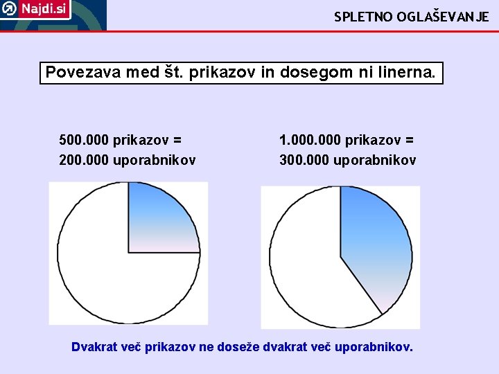 SPLETNO OGLAŠEVANJE Povezava med št. prikazov in dosegom ni linerna. 500. 000 prikazov =