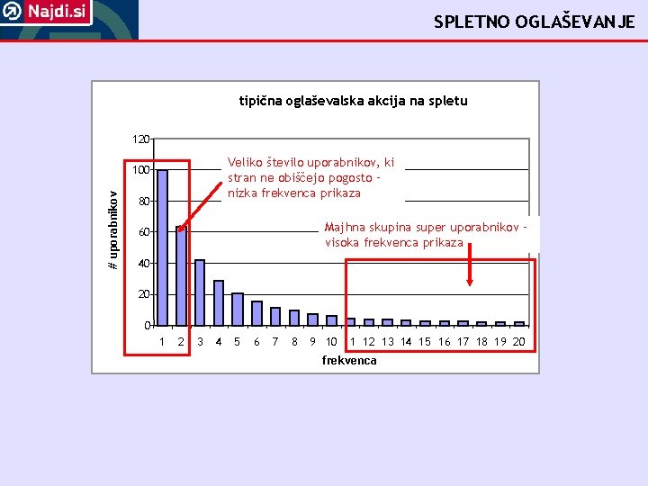 SPLETNO OGLAŠEVANJE tipična oglaševalska akcija na spletu 120 Veliko število uporabnikov, ki stran ne