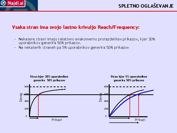 SPLETNO OGLAŠEVANJE Vsaka stran ima svojo lastno krivuljo Reach/Frequency: – Nekatere strani imajo relativno