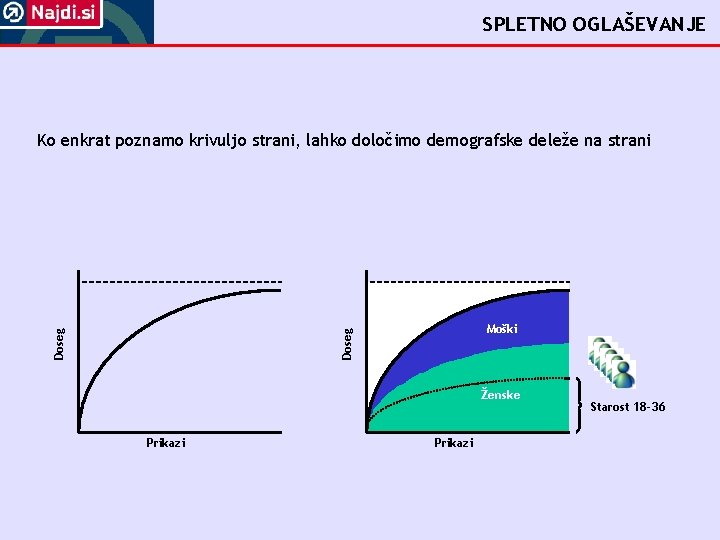 SPLETNO OGLAŠEVANJE Moški Doseg Ko enkrat poznamo krivuljo strani, lahko določimo demografske deleže na