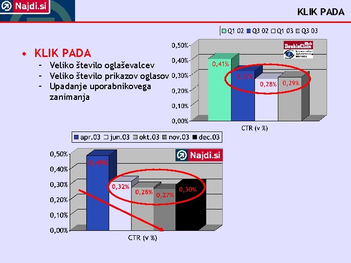 KLIK PADA • KLIK PADA – Veliko število oglaševalcev – Veliko število prikazov oglasov