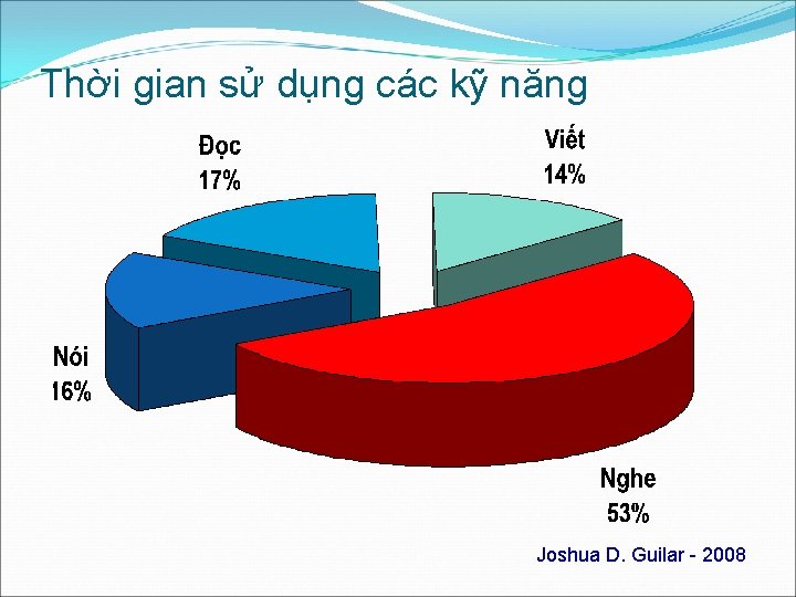 Thời gian sử dụng các kỹ năng Joshua D. Guilar - 2008 