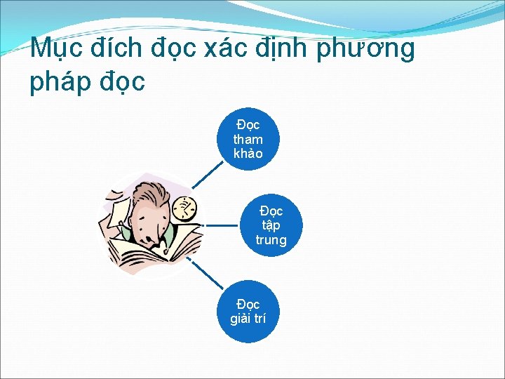 Mục đích đọc xác định phương pháp đọc Đọc tham khảo Đọc tập trung