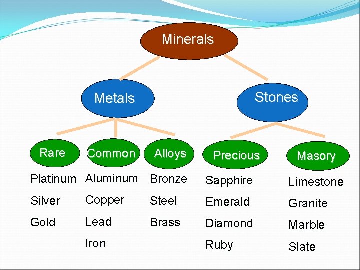 Minerals Stones Metals Rare Common Alloys Platinum Aluminum Bronze Precious Masory Sapphire Limestone Silver
