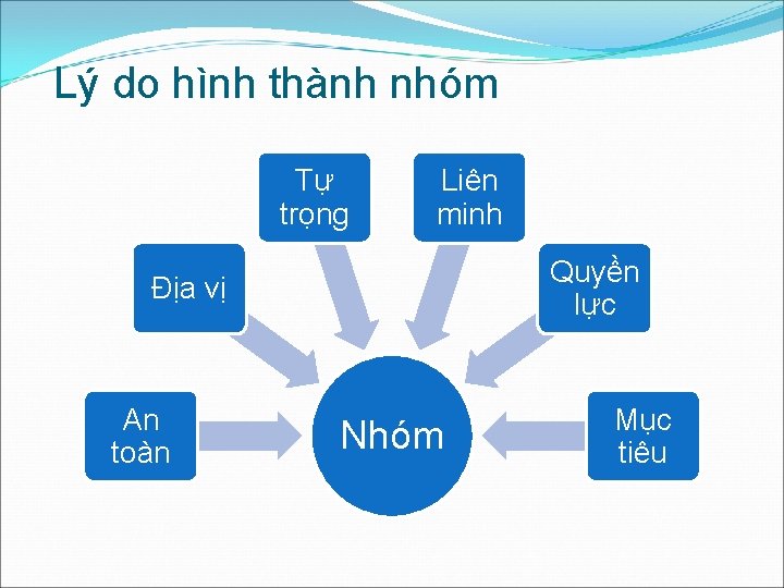 Lý do hình thành nhóm Tự trọng Liên minh Quyền lực Địa vị An