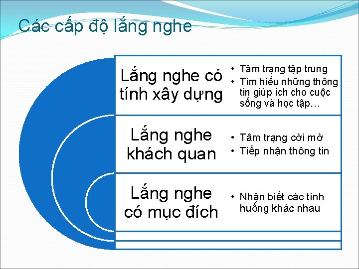 Các cấp độ lắng nghe Lắng nghe có tính xây dựng • Tâm trạng