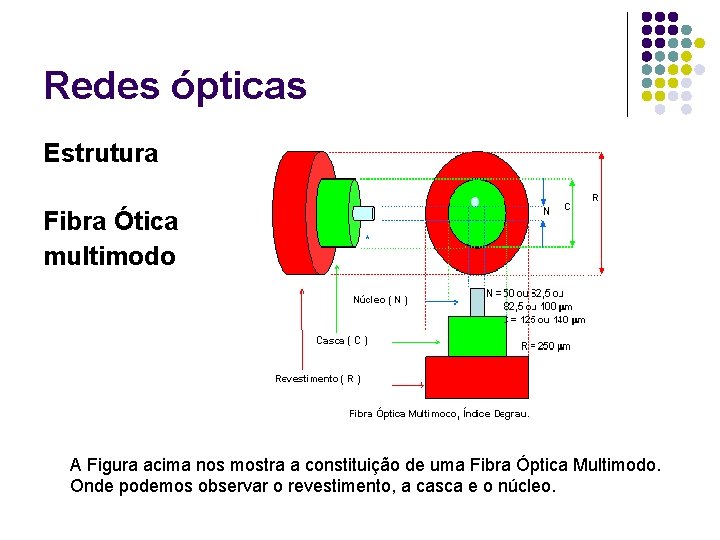 Redes ópticas Estrutura Fibra Ótica multimodo A Figura acima nos mostra a constituição de