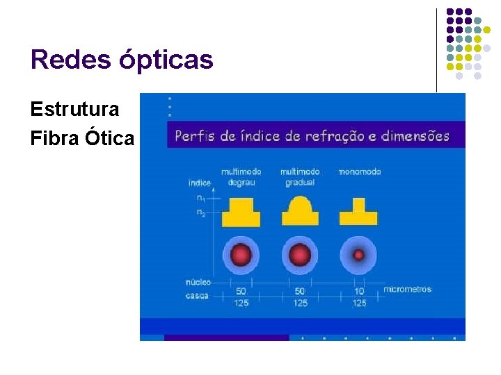 Redes ópticas Estrutura Fibra Ótica 